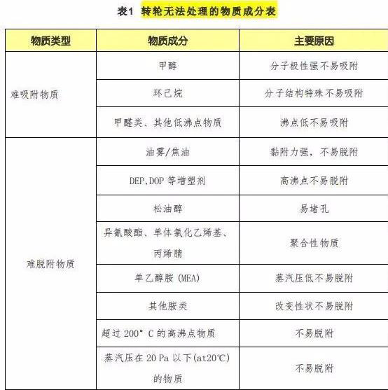 转轮无法处理的物质成分表