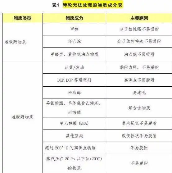 转轮无法处理的物质成分表
