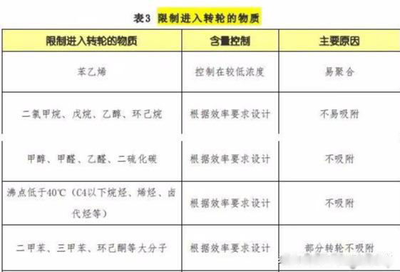 限制进入转轮的物质