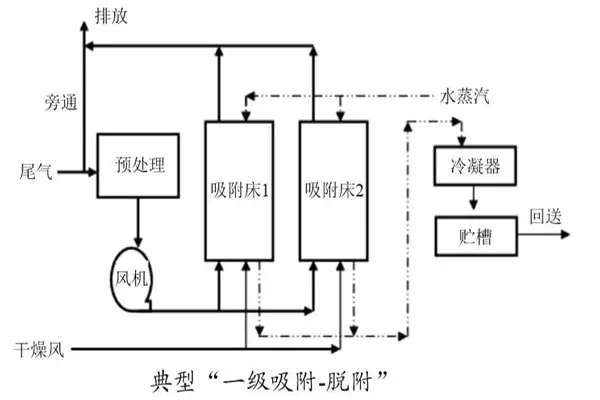 有机废气治理活性炭吸附设备