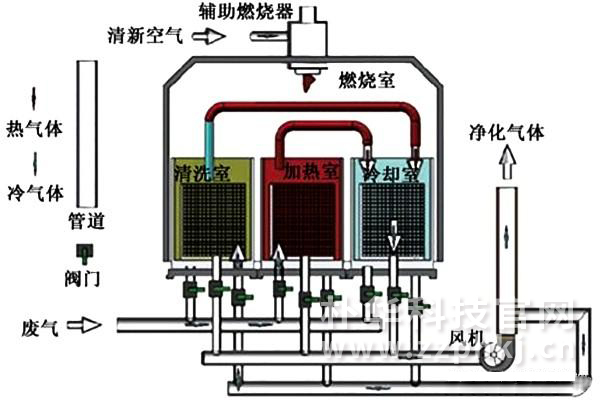 有机<a href='https://www.zzphkj.cn/fqcl/' target='_blank'><u>废气治理设备</u></a>