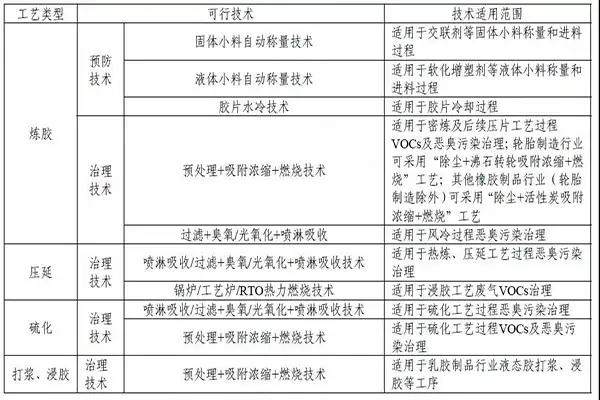 橡胶制品业VOCs有机废气处理可行技术组合表