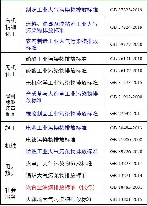 VOCs有机废气排放标准