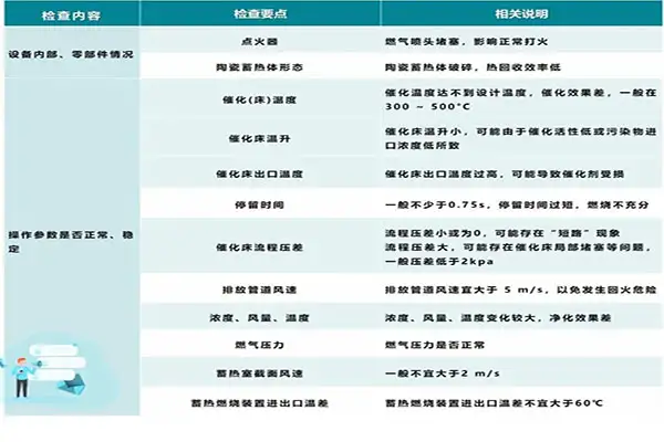 VOCs有机废气处理RTO设备催化氧化检查要点
