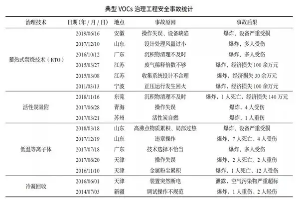VOCs有机废气处理设备安全事故统计表