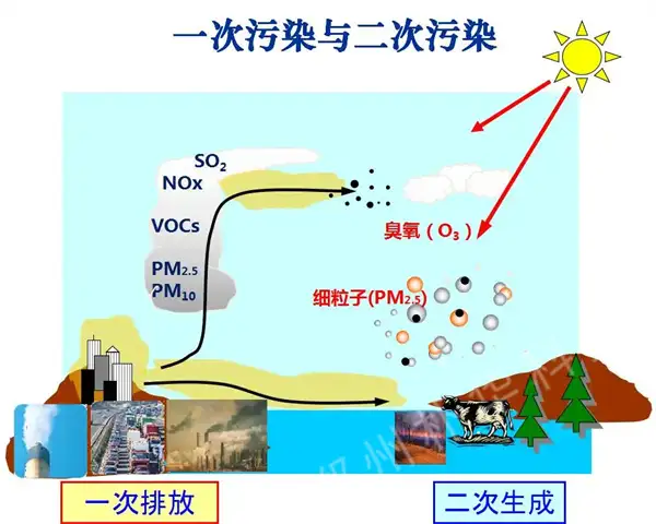 臭氧污染