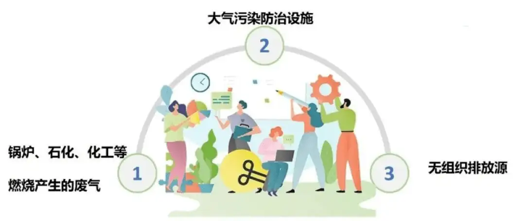 废气自查