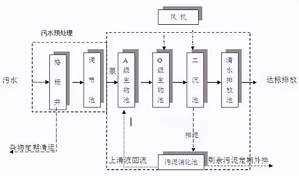 一体化污水处理设备工艺流程