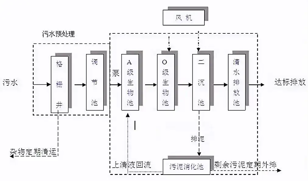 一体化污水处理设备工艺流程