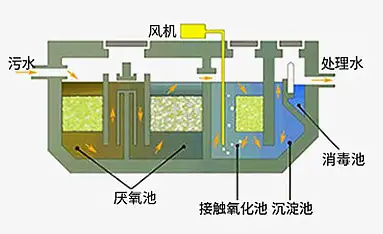 生活污水处理流程