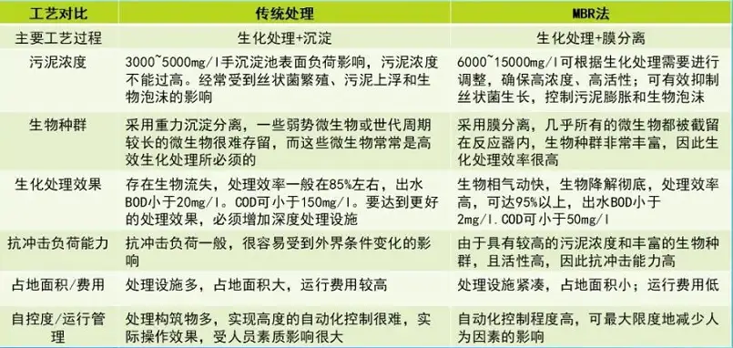 污水处理生化+沉淀与生化+MBR对比.webp
