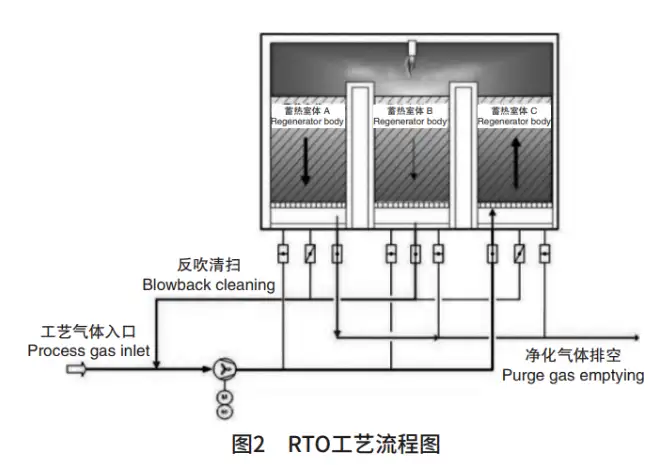 RTO工艺流程