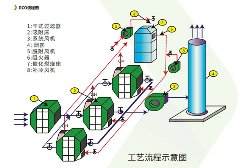 河南催化燃烧RCO流程图