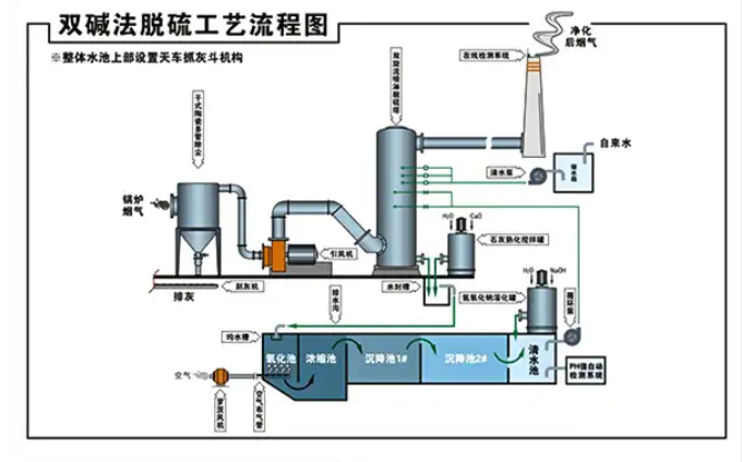 河南脱硫脱硝设备工艺流程图