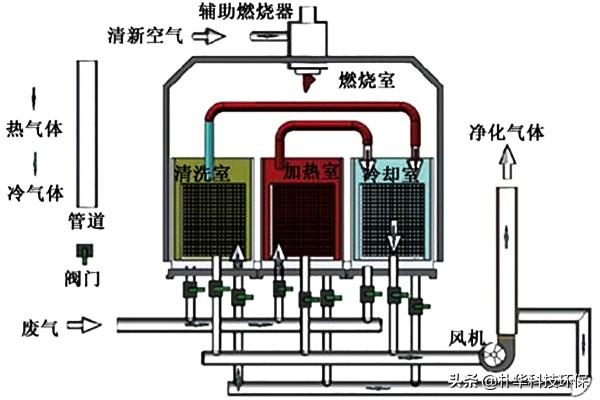 郑州朴华科技RCO催化燃烧设备原理示意图