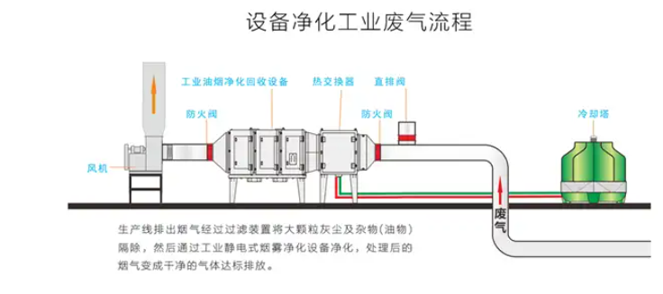 餐饮油烟处理设备流程图