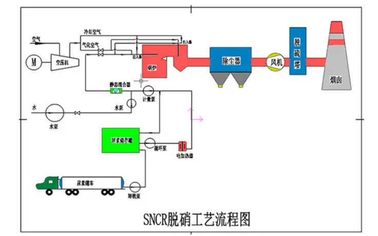SCR脱销设备工作流程图