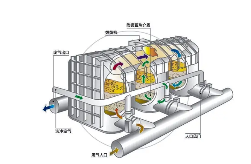 RTO设备高温氧化分解VOCs废气示意图