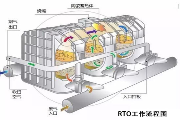 RTO设备余热回收系统工艺流程示意图