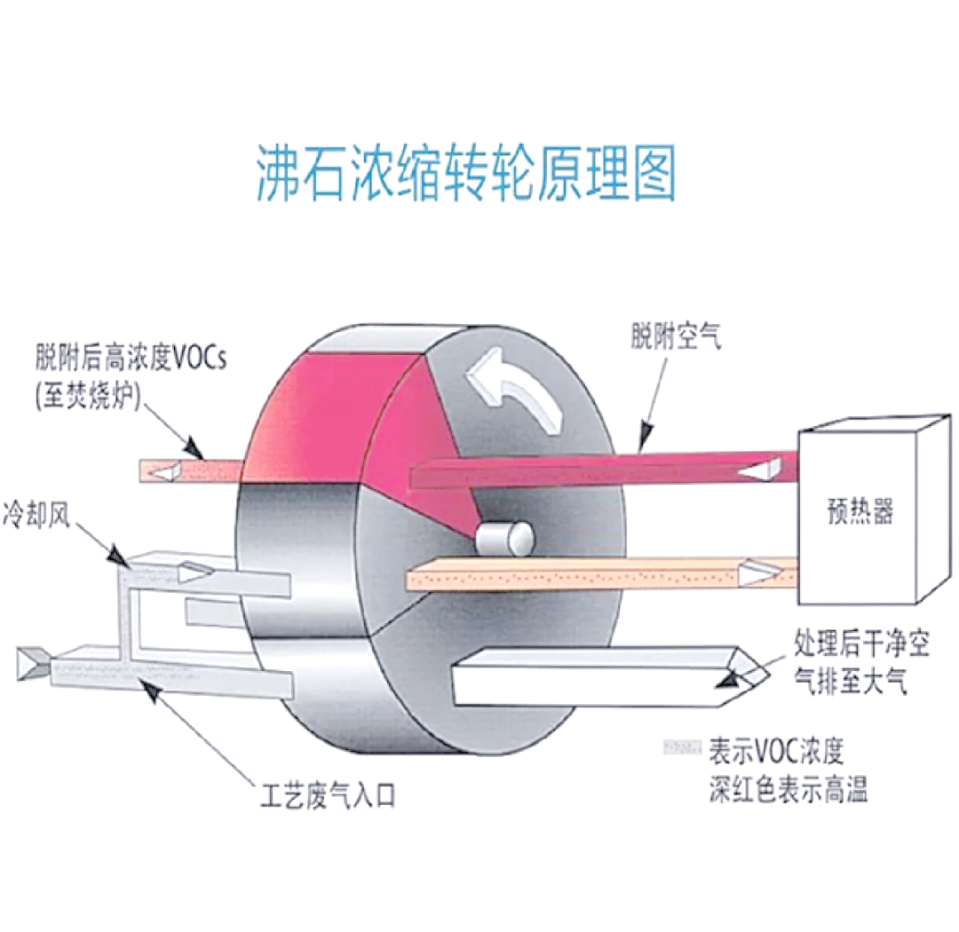 沸石转轮浓缩系统工作原理示意图