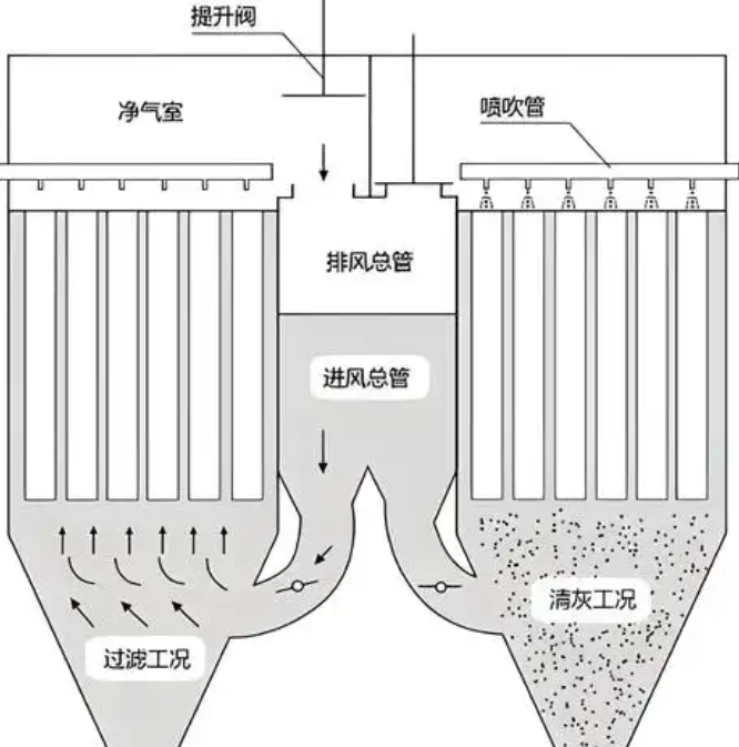 含尘气流进入灰斗后经滤袋过滤,净气从上方排出,脉冲阀定期喷吹清灰的工艺示意图