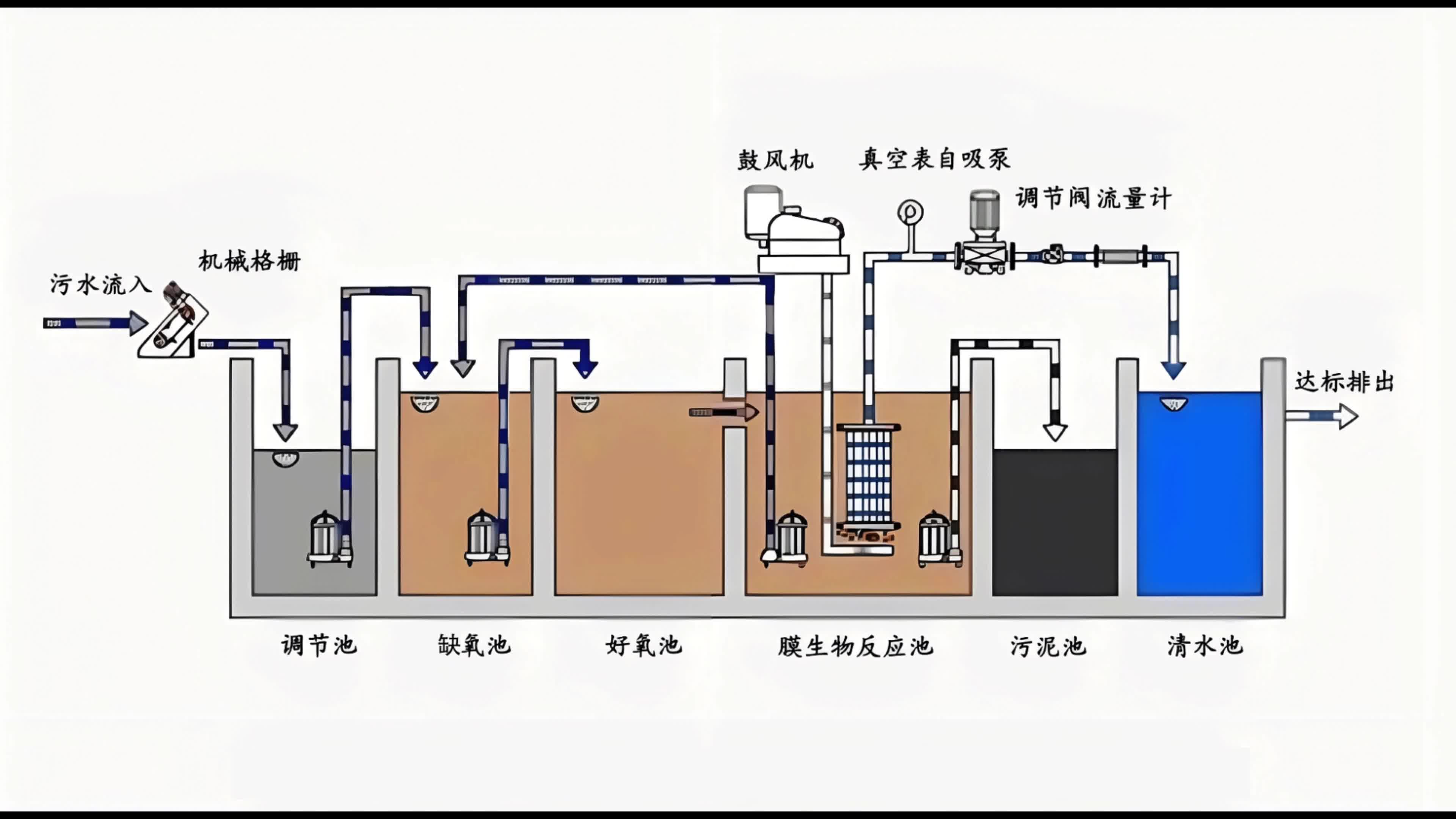 污水处理典型工艺流程图,包含格栅、调节池、生化池、二沉池、深度过滤及消毒单元